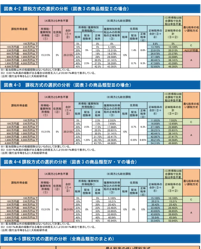 図表 4-2 課税方式の選択の分析（図表 3 の商品類型Ⅱの場合）  図表 4-3  課税方式の選択の分析（図表 3 の商品類型Ⅲの場合）  図表 4-4 課税方式の選択の分析（図表 3 の商品類型Ⅳ・Ⅴの場合）  図表 4-5 課税方式の選択の分析（全商品類型のまとめ）  （C)所得税は総合課税で住民税は申告不要税率控除率配当正味税率税率控除率配当正味税率（④）195万円以下5%0%0%8.6%5%195万円超330万円以下10%5%5.105%13.705%10.105%330万円超695万円以下20%