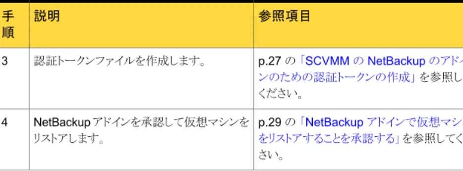 表 3-2 Windows マスターサーバーで NetBackup Web サービスを有効にす るには 参照項目説明手 順 p.21 の 「グループ  nbwebgrp  とユーザー nbwebsvc  の作成方法」 を参照してください。グループ「nbwebgrp」およびユーザー「nbwebsvc」を作成します。1 p.21 の 「NetBackup マスターサーバーが MSCS クラスタにある場合に、ドメインユー ザーの設定を検証する方法」 を参照してくだ さい。NetBackup マスターサーバーが M