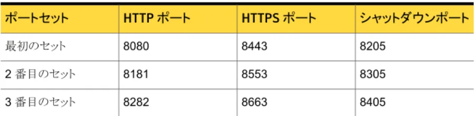 表 3-4 NetBackup Web サービス用に設定されるポート シャットダウンポートHTTPS ポートHTTP ポートポートセット 82058443最初のセット8080 8305855381812 番目のセット 8405866382823 番目のセット configurePorts  スクリプトが自由なセットの 1 つ (8080、8443、8205 など) を見つけ なければ、次のファイルにエラーが記録されます。 Windows の場合: install_path¥NetBackup¥wmc¥web