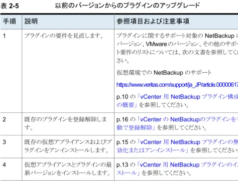 表 2-5 以前のバージョンからのプラグインのアップグレード 参照項目および注意事項説明手順 プラグインに関するサポート対象の NetBackup の バージョン、VMware のバージョン、その他のサポー ト要件のリストについては、次の文書を参照してくだ さい。 仮想環境での NetBackup のサポート https://www.veritas.com/support/ja_JP/article.000006177 p.10 の 「vCenter 用 NetBackup プラグイン構成 の概要」 を参照