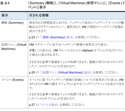 表 3-1 ［Summary (概略)］、［Virtual Machines (仮想マシン)］、［Events (イ ベント)］表示 示される情報表示 指定された時間設定における、バックアップ成功とバックアップイベントの概 略およびグラフィカルビュー。選択された VM の現在のバックアップ状態を 表示できます。 p.23 の 「［概略 (Summary)］表示」 を参照してください。概略 (Summary) VM のグループに対するバックアップ情報の表形式での表示。 メモ:  この表示は、VM のレベルより