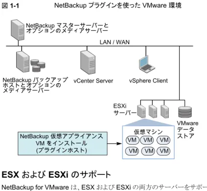 図 1-1 NetBackup プラグインを使った VMware 環境 NetBackup 仮想アプライアンス VM をインストール (プラグインホスト) LAN / WAN VMwareデータストアESXiサーバー仮想マシンVMVMVM VM VM VMNetBackup バックアップホストとオプションのメディアサーバーvSphere ClientvCenter ServerNetBackup マスターサーバーとオプションのメディアサーバー ESX および ESXi のサポート