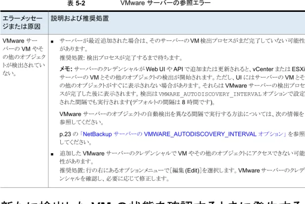 表 5-2 VMware サーバーの参照エラー 説明および推奨処置エラーメッセー ジまたは原因 ■ サーバーが最近追加された場合は、そのサーバーの VM 検出プロセスがまだ完了していない可能性 があります。 推奨処置: 検出プロセスが完了するまで待ちます。