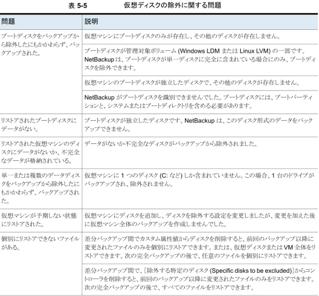表 5-5 仮想ディスクの除外に関する問題 説明問題 仮想マシンにブートディスクのみが存在し、その他のディスクが存在しません。ブートディスクをバックアップか ら除外したにもかかわらず、バッ クアップされた。 ブートディスクが管理対象ボリューム (Windows LDM または Linux LVM) の一部です。 NetBackup は、ブートディスクが単一ディスクに完全に含まれている場合にのみ、ブートディ スクを除外できます。 仮想マシンのブートディスクが独立したディスクで、その他のディスクが存在しません。