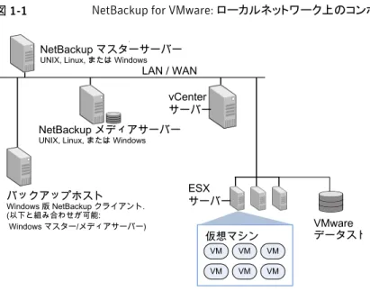 図 1-1 はローカルネットワーク上の NetBackup for VMware 環境を示します。バックアッ プホストは ESX サーバー経由で VMware データストアにアクセスします。