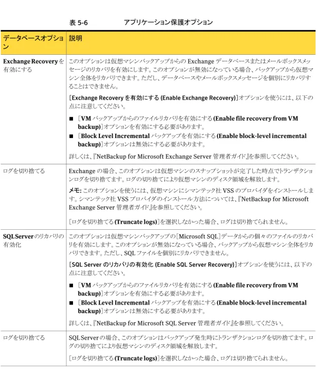 表 5-6 アプリケーション保護オプション 説明データベースオプショ ン このオプションは仮想マシンバックアップからの Exchange データベースまたはメールボックスメッ セージのリカバリを有効にします。このオプションが無効になっている場合、バックアップから仮想マ シン全体をリカバリできます。ただし、データベースやメールボックスメッセージを個別にリカバリす ることはできません。