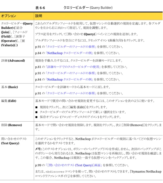 表 6-6 クエリービルダー (Query Builder) 説明オプション これらのプルダウンフィールドを使用して、仮想マシンの自動選択の規則を定義します。各プルダ ウンを左から右に向かって指定して、規則を調整します。 プラス記号をクリックして［問い合わせ (Query)］ペインにこの規則を追加します。 プルダウンフィールドを空白にするには、リセットアイコン (曲線矢印) をクリックします。 p.91 の 「クエリービルダーのフィールドの参照」 を参照してください。 p.84 の 「NetBackup ク