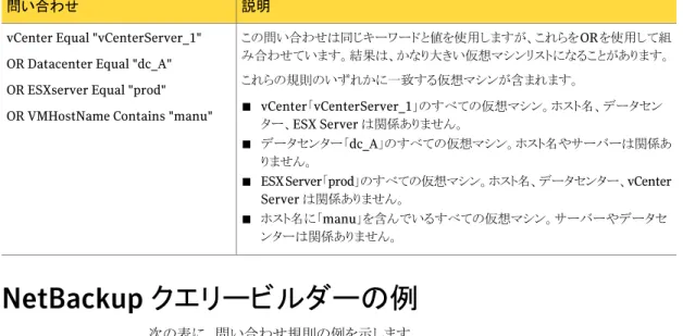 表 6-8 クエリービルダーの例 バックアップジョブの実行時の問い合わせ結果問い合わせの例 すべての仮想マシンがバックアップリストに追加されます。ホスト名を持た ないか、または表示名に無効な文字がある仮想マシンは例外です。 p.102 の 「［問い合わせのテスト (Test Query)］の結果の［選択項目 (Selecction)］列に対するプライマリ VM の識別子パラメータの効果」 を 参照してください。問い合わせ規則を指定しない (［問い合わせ(Query)］ペインは空) 表示名に文字列「prod」