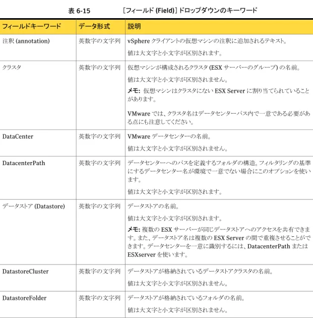 表 6-15 では、［フィールド (Field)］ドロップダウンで利用可能なキーワードを説明してい ます。この表に各キーワードの値 (［値 (Values)］フィールド内) に大文字と小文字の区別 があるかどうかも示します。 仮想マシンが含まれるか、または除外されるかは、［フィールド (Field)］のキーワードだけ ではなく、構築する規則、つまり［結合 (Join)］、［フィールド (Field)］、［演算子 (Operator)］、［値 (Value(s))］の組み合わせによって決まることに注意してくだ