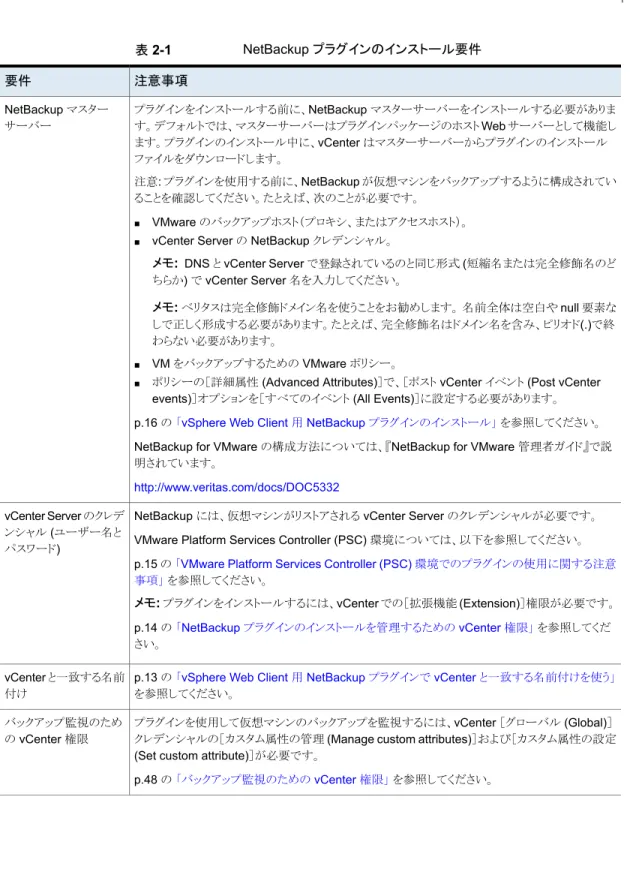 表 2-1 NetBackup プラグインのインストール要件 注意事項要件 プラグインをインストールする前に、NetBackup マスターサーバーをインストールする必要がありま す。デフォルトでは、マスターサーバーはプラグインパッケージのホスト Web サーバーとして機能し ます。プラグインのインストール中に、vCenter はマスターサーバーからプラグインのインストール ファイルをダウンロードします。 注意: プラグインを使用する前に、NetBackup が仮想マシンをバックアップするように構成されてい 