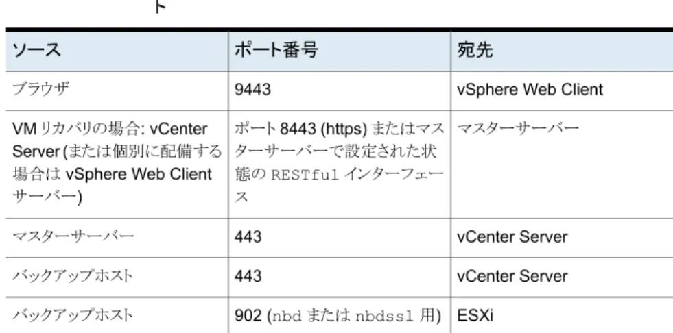 表 2-4は、NetBackup vSphere Web Client プラグイン環境で使われる標準ポートを示 します。