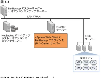 図 1-1 LAN / WAN ESXi サーバー 仮想マシン VM VM VM VM VM VMNetBackup バックアップホストとオプションのメディアサーバーvCenterサーバーNetBackup マスターサーバーとオプションのメディアサーバー