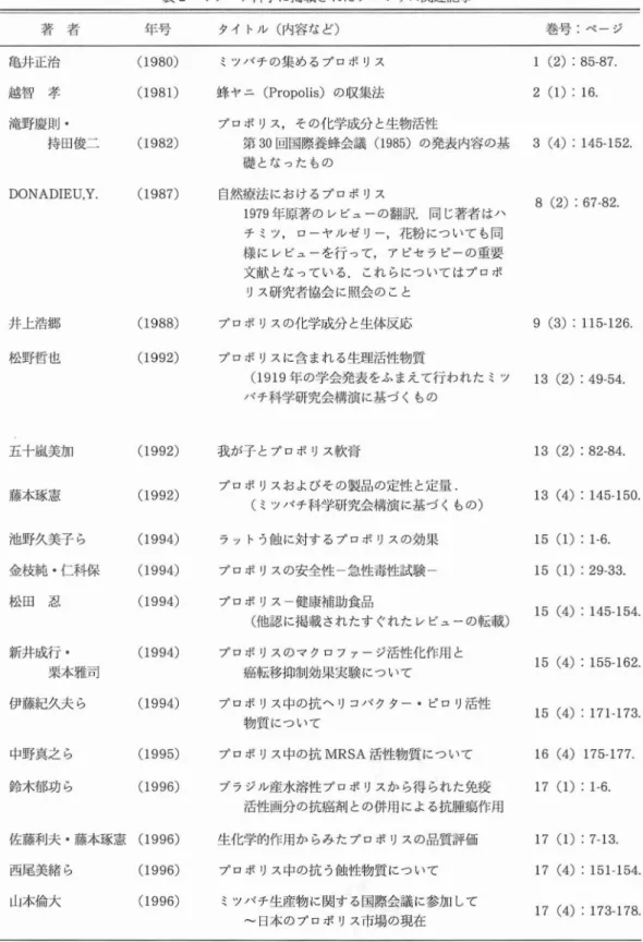 表 2 ミツバチ科学 に掲載 されたプロポ リス関連記事 著 者 年号 タイ トル ( 内容など) 巻号 :ページ 亀井正治 越智 孝 滝野) 変則 ･ 持 田俊二 DONADI EU, Y