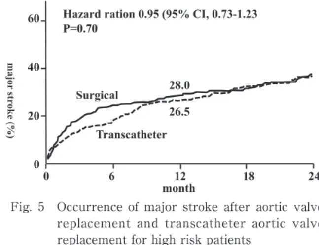 Fig. 5   Occurrence of major stroke after aortic valve  replacement  and  transcatheter  aortic  valve  replacement for high risk patients