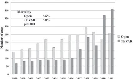 Fig. 10  Aortic  event  free  rate  of  Stanford  B  aortic  dissection