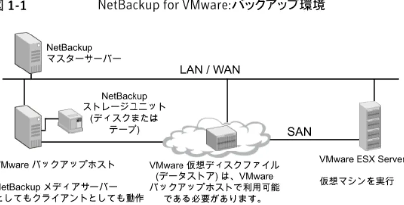 図 1-1 NetBackup for VMware:バックアップ環境
