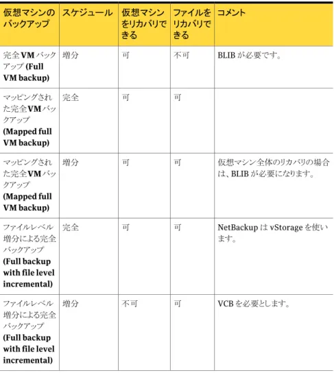 表 3-3 は VCB ベースのバックアップで利用可能であるリカバリ機能を記述します。BLIB は VCB と使用できないことに注意してください。