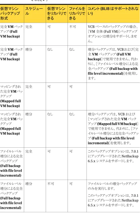 表 3-3 VCB を使用したリカバリ機能 (BLIB はサポートされないことに注意し てください) コメント (BLIB はサポートされな い)ファイルをリカバリで きる仮想マシンをリカバリできるスケジュール仮想マシンバックアップ形式 VCB ベースのバックアップの場合、 ［VM 全体 (Full VM)］バックアップ オプションは増分をサポートしませ ん。不可可完全 VM バック完全アップ (FullVM backup) 増分バックアップは、VCB および［完 全 VM バックアップ (Full VM 