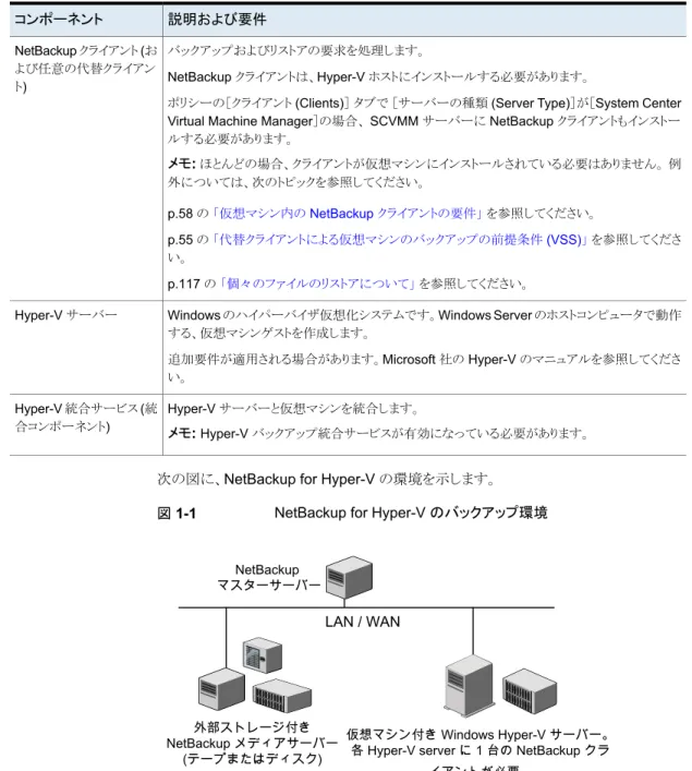 図 1-1 NetBackup for Hyper-V のバックアップ環境