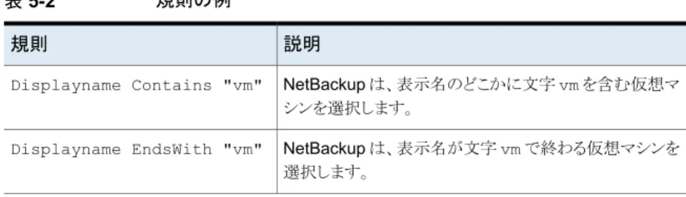 表 5-1 仮想マシンの自動選択の例 説明例 次回のバックアップで、ポリシーは環境に最近追加された仮想マシンを自動的に 検出できます。 仮想マシンがポリシーで構成した問い合わせ規則と一致する場 合は、自動的にバックアップされます。新しい仮想マシンを追加する NetBackup の問い合わせ規則の基本原則 仮想マシンの自動選択の場合、NetBackup はバックアップ用に選択する Hyper-V 仮想 マシンを判断するのに問い合わせ規則を使います。 ポリシーの［クライアント (Clients)］ タブのクエリ