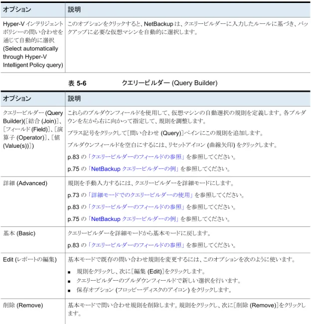 表 5-6 クエリービルダー (Query Builder) 説明オプション これらのプルダウンフィールドを使用して、仮想マシンの自動選択の規則を定義します。各プルダ ウンを左から右に向かって指定して、規則を調整します。 プラス記号をクリックして［問い合わせ (Query)］ペインにこの規則を追加します。 プルダウンフィールドを空白にするには、リセットアイコン (曲線矢印) をクリックします。 p.83 の 「クエリービルダーのフィールドの参照」 を参照してください。 p.75 の 「NetBackup ク