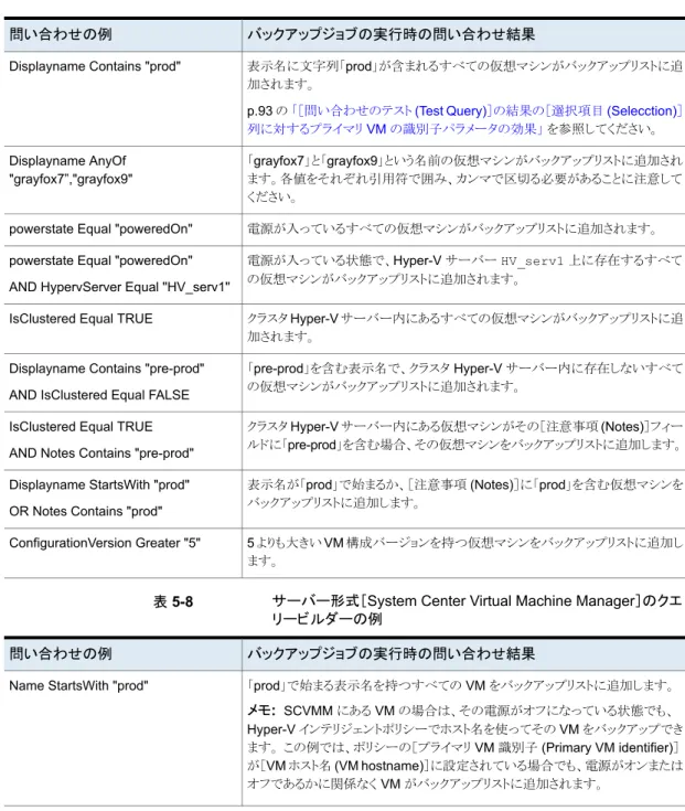 表 5-8 サーバー形式［System Center Virtual Machine Manager］のクエ リービルダーの例 バックアップジョブの実行時の問い合わせ結果問い合わせの例 「prod」で始まる表示名を持つすべての VM をバックアップリストに追加します。 メモ:   SCVMM にある VM の場合は、その電源がオフになっている状態でも、 Hyper-V インテリジェントポリシーでホスト名を使ってその VM をバックアップでき ます。 この例では、ポリシーの［プライマリ VM 識別子 (Pri