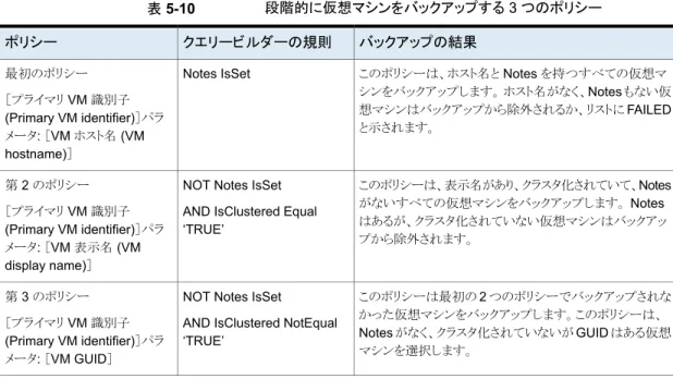 表 5-10 段階的に仮想マシンをバックアップする 3 つのポリシー バックアップの結果クエリービルダーの規則ポリシー このポリシーは、ホスト名と Notes を持つすべての仮想マ シンをバックアップします。 ホスト名がなく、Notes もない仮 想マシンはバックアップから除外されるか、リストに FAILED と示されます。Notes IsSet最初のポリシー［プライマリ VM 識別子(Primary VM identifier)］パラ メータ: ［VM ホスト名 (VM hostname)］ このポリシー