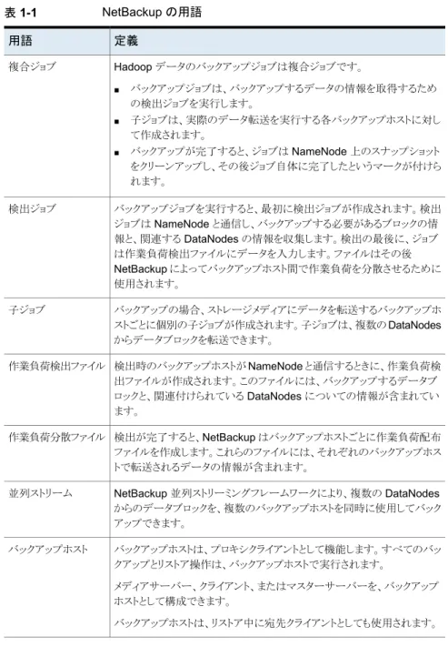 表 1-1 NetBackup の用語 定義用語 Hadoop データのバックアップジョブは複合ジョブです。 ■ バックアップジョブは、バックアップするデータの情報を取得するため の検出ジョブを実行します。 ■ 子ジョブは、実際のデータ転送を実行する各バックアップホストに対し て作成されます。 ■ バックアップが完了すると、ジョブは NameNode 上のスナップショット をクリーンアップし、その後ジョブ自体に完了したというマークが付けら れます。複合ジョブ バックアップジョブを実行すると、最初に検出ジョブ