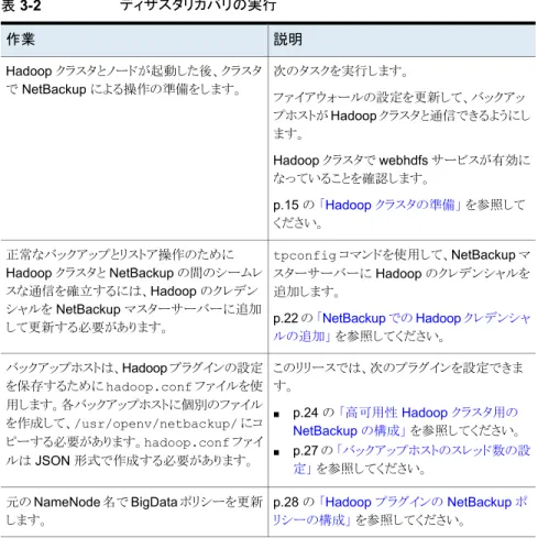 表 3-2 ディザスタリカバリの実行 説明作業 次のタスクを実行します。 ファイアウォールの設定を更新して、バックアッ プホストが Hadoop クラスタと通信できるようにし ます。 Hadoop クラスタで webhdfs サービスが有効に なっていることを確認します。 p.15 の 「Hadoop クラスタの準備」 を参照して ください。Hadoop クラスタとノードが起動した後、クラスタで NetBackup による操作の準備をします。 tpconfig コマンドを使用して、NetBackup マ ス