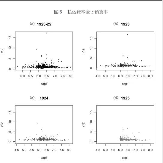 図 3 は、払込資本金（cap1 ）と預貸率（r12 ）の相関図である。払込資本金が1000 万円 （常用対数値で7. 0 ）以上の預貸率は低く、また、払込資本金が100 万円以上1000 万円未満 の銀行においては、預貸率が極端に高い銀行が見られる。これらの傾向はすべての期間で 見られる。 次の図 4 は、払込資本金（cap1 ）と有価証券比率（r22 ）の相関図である。払込資本金 と有価証券比率の間には、緩やかな正の相関が見られる。 5.0 5.5 6.0 6.5 7.0 7.5 8.005101519