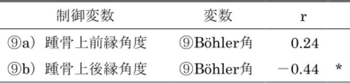 表 3-3 Böhler 角と連鎖比の関係（偏相関係数）  制御変数  変数  r  ⑨a）踵骨上前縁角度  ⑨Böhler角  0.24    ⑨b）踵骨上後縁角度  ⑨Böhler角  －0.44  *  n=15(30)・*p<0.05  表 3-4  距骨前傾角度を指標に含む足部骨アライメントと連鎖比の関係（偏相関係数）  制御変数  変数  r  ②距骨前傾角度  ④距腿関節角度  －0.29    ⑤側面距踵角  －0.18    ⑭側面距骨第1中足骨角  －0.24    n=15(30