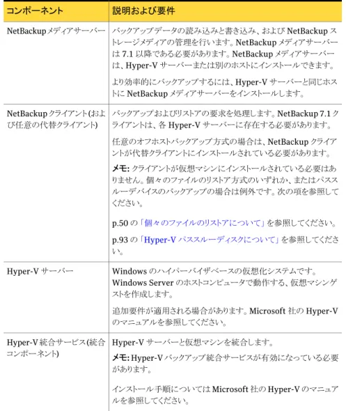 図 1-1 は、NetBackup for Hyper-V の環境を示します。