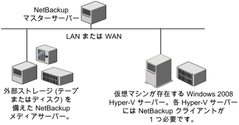 図 1-1 NetBackup for Hyper-V のバックアップ環境 LAN または WANNetBackupマスターサーバー 外部ストレージ (テープ またはディスク) を 備えた NetBackup メディアサーバー。 仮想マシンが存在する Windows 2008 Hyper-V サーバー。各 Hyper-V サーバーには NetBackup クライアントが 1 つ必要です。 Hyper-V 仮想マシンの NetBackup バックアップの基本 的なフェーズ