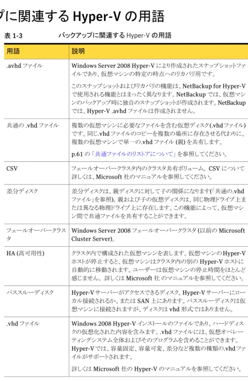 表 1-3 バックアップに関連する Hyper-V の用語 説明
