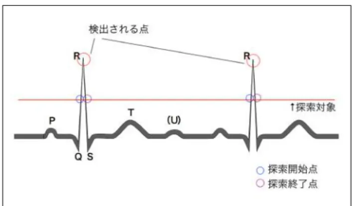 図 4: R 波検出のイメージ図 (波形はすでにメディアン フィルタを通されているとする．) ここで，検出候補点が直前の R 波から 0.03 秒以上経 過していないと R 波と決定しない理由は，ヒトの心拍 数が 1 分あたり 200 回を超えることはないためである． 誤検出を防ぐため，R 波同士の間隔は 0.03 秒以上であ るとする． 3) しきい値更新 提案手法では，R 波検出のたびにし きい値を更新する．R 波の電位のピーク値は，時間の 経過に従って少しずつ変化するためである．しきい値 は，R 波が