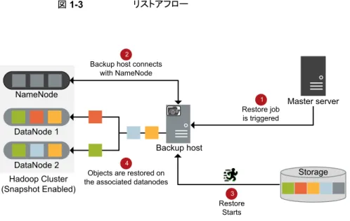 図 1-3 リストアフロー Master server Storage Restore Starts3 Restore jobis triggeredNameNode1DataNode 1DataNode 2Hadoop Cluster(Snapshot Enabled)