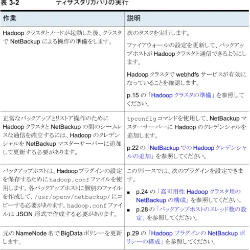 表 3-2 ディザスタリカバリの実行 説明作業 次のタスクを実行します。 ファイアウォールの設定を更新して、バックアッ プホストが Hadoop クラスタと通信できるようにし ます。 Hadoop クラスタで webhdfs サービスが有効に なっていることを確認します。 p.15 の 「Hadoop クラスタの準備」 を参照して ください。Hadoop クラスタとノードが起動した後、クラスタで NetBackup による操作の準備をします。 tpconfig コマンドを使用して、NetBackup マ ス