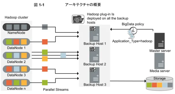 図 1-1 アーキテクチャの概要 Hadoop plug-in Is deployed on all the backup hosts NameNode DataNode 1 DataNode 2 DataNode 3 DataNode n Backup Host 3Backup Host 2Backup Host 1 Master serverMedia serverStorageBigData policyApplication_Type=hadoopHadoop cluster ..