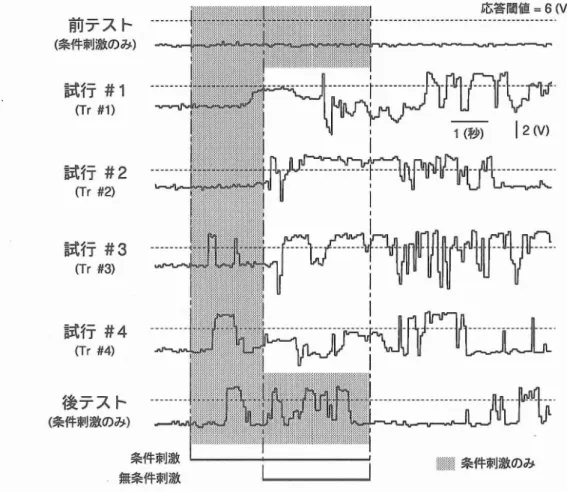 図 4 条件づけによる口吻部分の画像 ピクセル濃度値の変化 0 064(%)鮮]T純 増 0 l l 卜㌫前 ■■■一413一2 匂いなし 後テス ト 試行 図 5 条件づけ牲得に伴 う口吻伸展応答率の変化