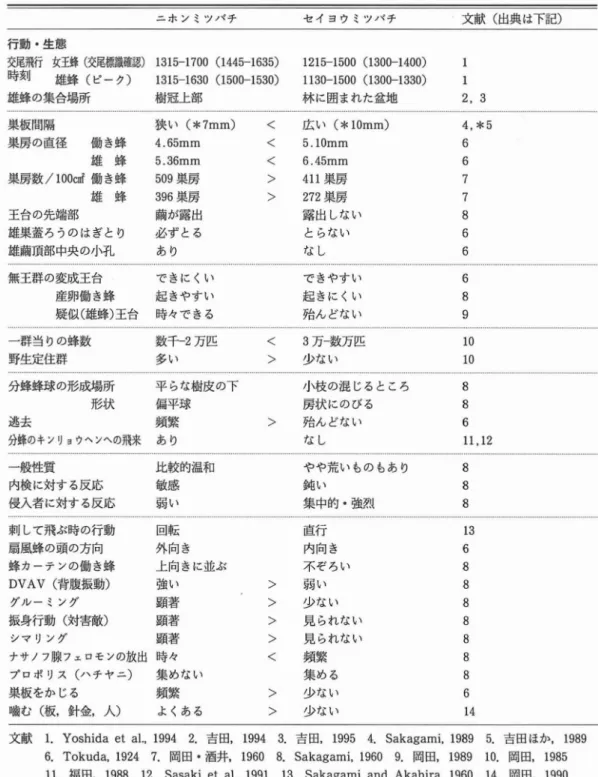 表 3 ニホ ン ミツバチ とセイ ヨウ ミツバチの行動 ･生態の相違点 ニホ ンミツバチ セイ ヨウ ミツバチ 文献 ( 出典 は下記) 行動 ･生態 交尾飛行 女王蜂 ( 交尾標識確認) 1 31 5 ‑1 7 0 0( 1 4 4 5 ‑1 6 3 5 ) 1 21 5 ‑1 5 0 0( 1 3 0 0 ‑1 4 0 0 ) 時刻 雄蜂 (ピーク) 1 31 5 ‑1 6 3 0( 1 5 0 0 ‑1 5 3 0 ) 1 1 3 0 ‑1 5 0 0( 1 3 0 0 ‑1 3 3 0 ) 雄蜂 