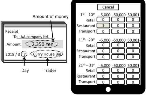 Figure 4 shows the receipt classification task prepared for measuring the CTR.  The participant was asked to classify receipts printed on paper into one of 27 categories  by the day when the receipt was printed: "1st - 10th", "11th - 20th",