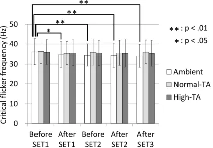 Figure 12 shows the critical flicker frequency in each lighting condition, which  was analyzed with a one-way repeated measures ANOVA