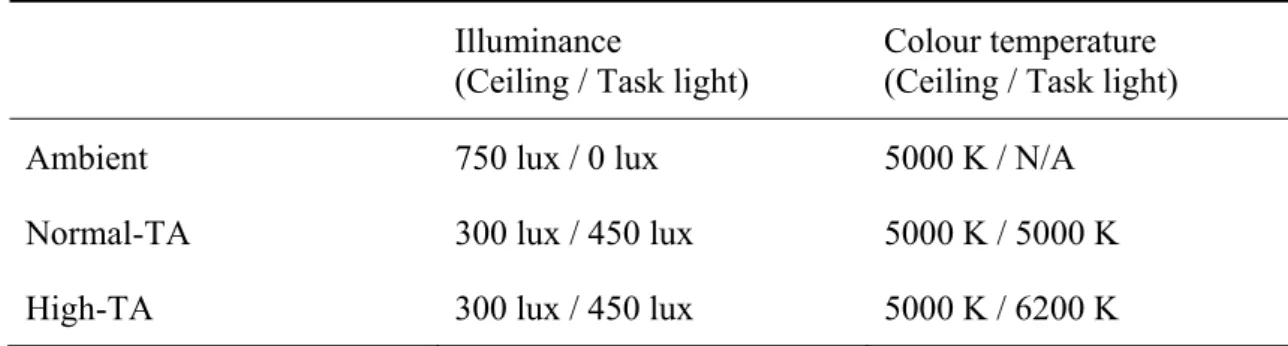 Table 1. Lighting conditions. 