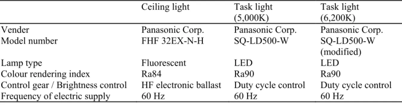 Table 2. Light source used in the experiment. 