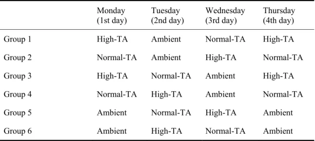Table 3. Order of the lighting conditions for each group.  Monday  