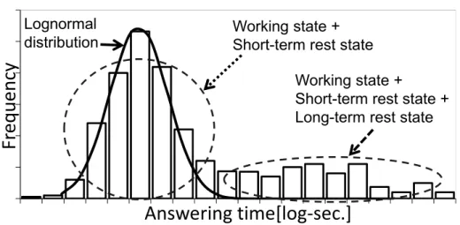 Figure 1. Histogram of answering times and a lognormal distribution. 