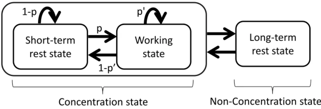 Figure 2. The work state model. 