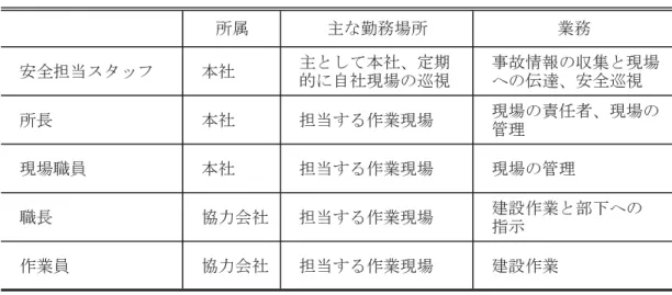 Table 1 Subjects of interview and their attributes 面接調査の対象とその職務特性