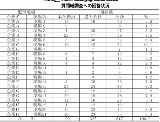 Table 2 Respondent of Questionnaire 質問紙調査への回答状況
