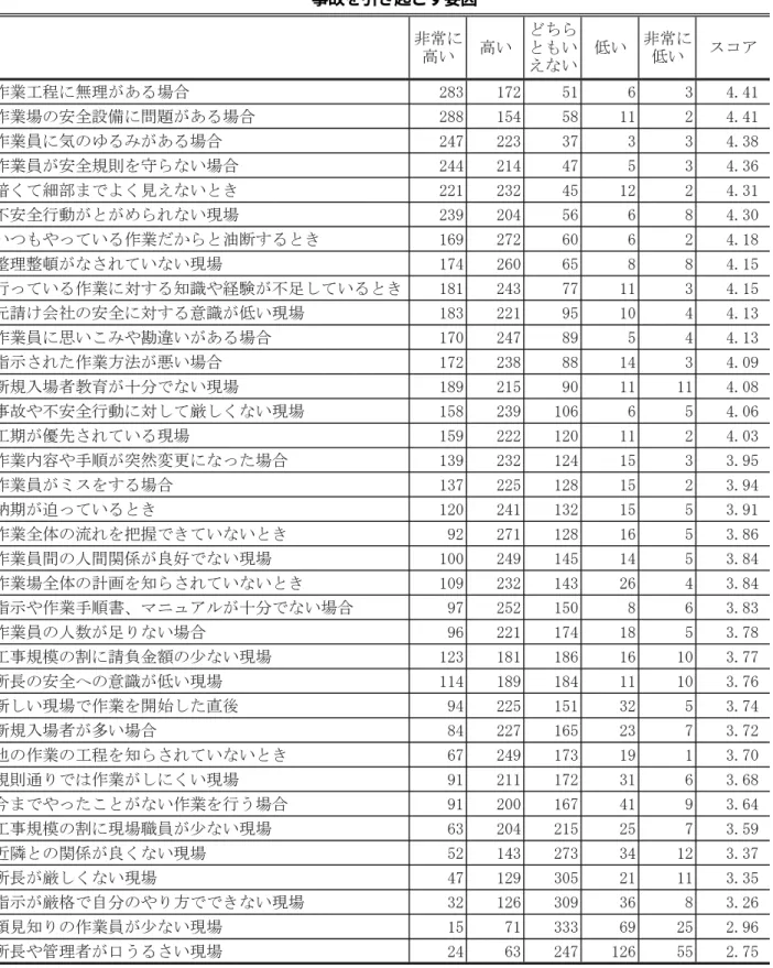 Table 3 Factors that cause accidents 事故を引き起こす要因